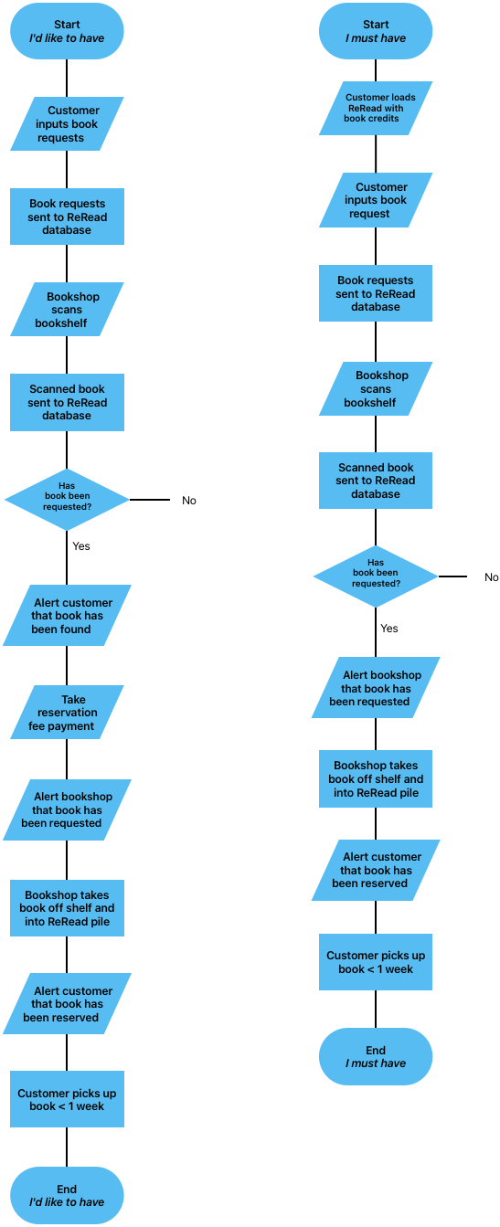 Request book workflow